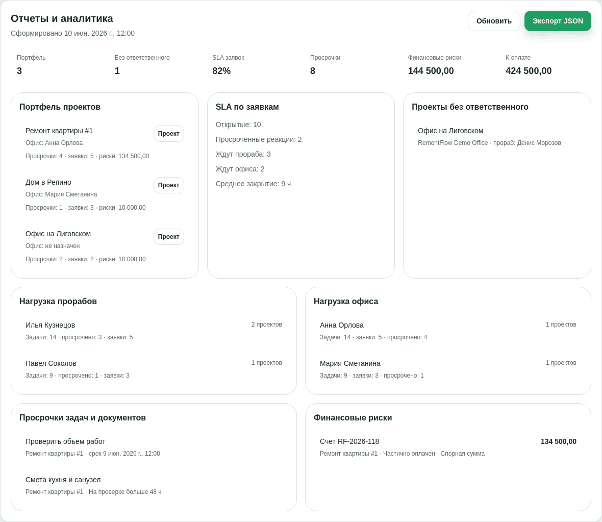 Управленческая аналитика RemontFlow с портфелем, SLA, финансами, документами и рисками